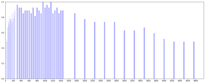 Exploring_how_many_neurons_are_in_the_pooler_and_how_many_of_them_are_active_neurons